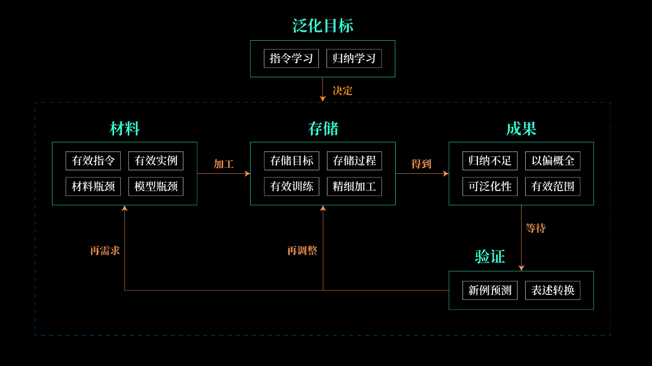 总结
